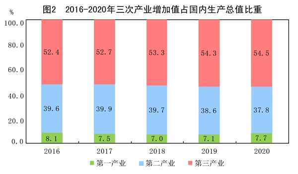 中华人民共和国2020年国民经济和社会发展统计公报